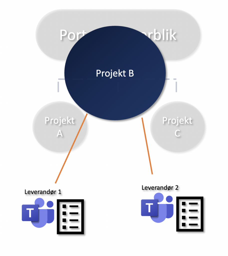 projektstyring i ProjectFlow 365 giver dig overblik over de forskellige teams på hver opgave